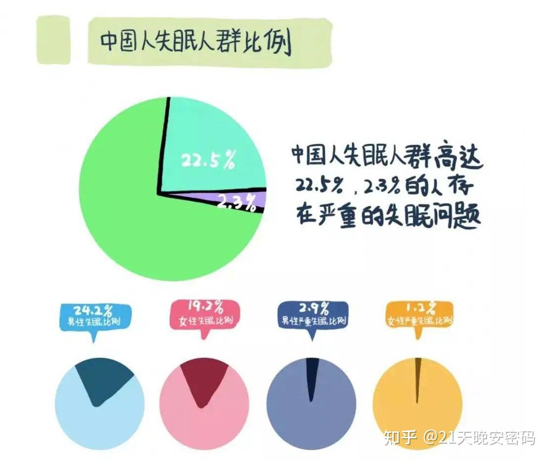 整夜失眠别大意!可能是这些问题的 “前兆”! - 知乎