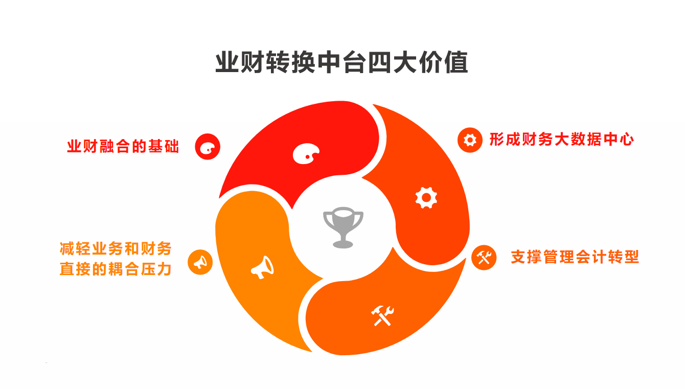 浙建集团"业财转换中台"建设具有以下四个方面的价值:1,业财融合的