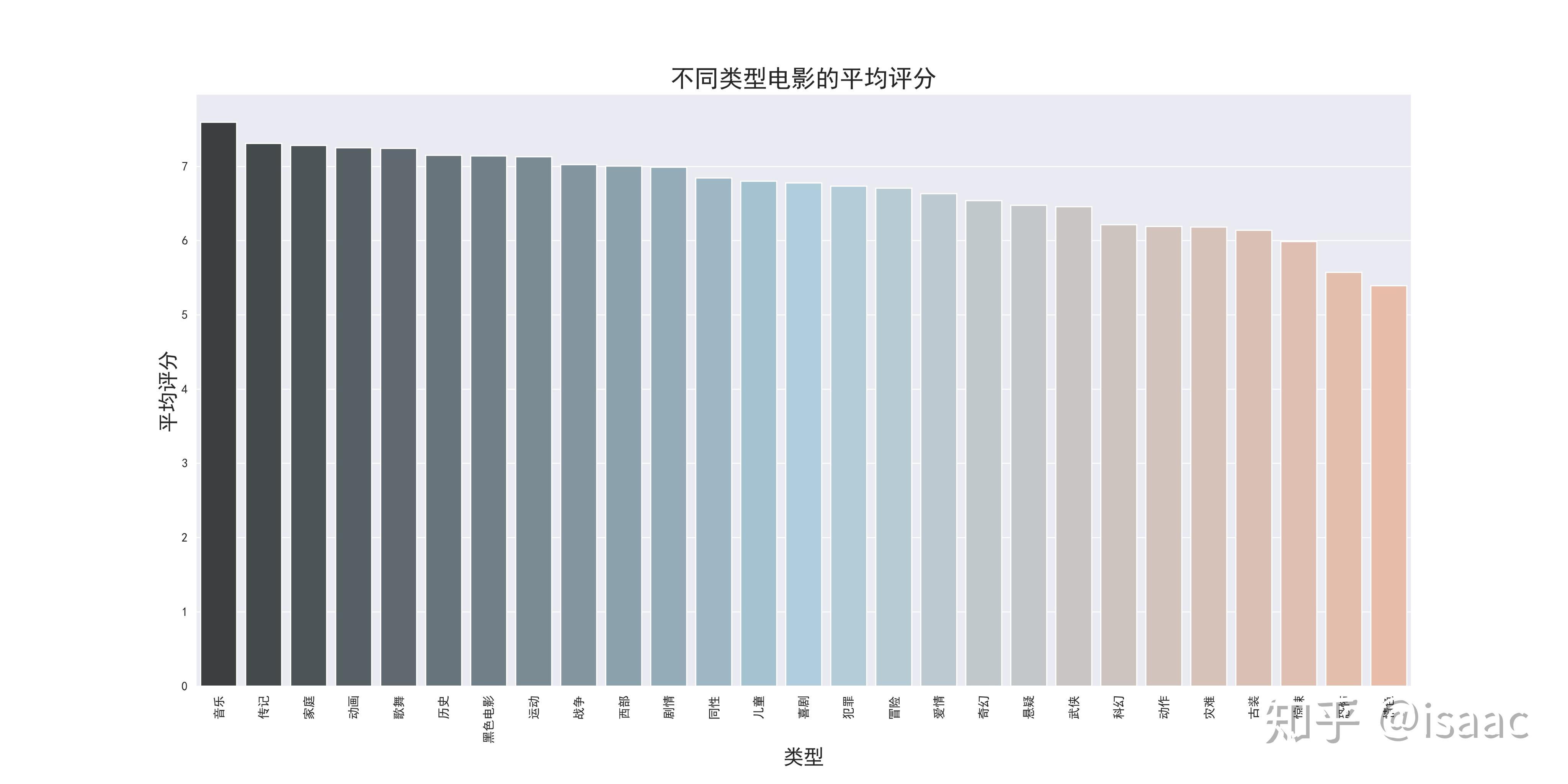 豆瓣电影全站 数据分析 - 知乎
