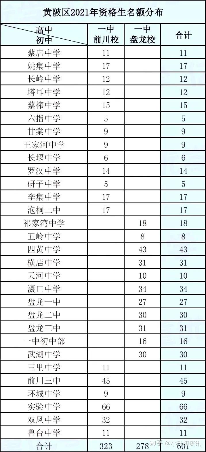 黄陂区分配生:实验中学>前川三中>四黄中学.