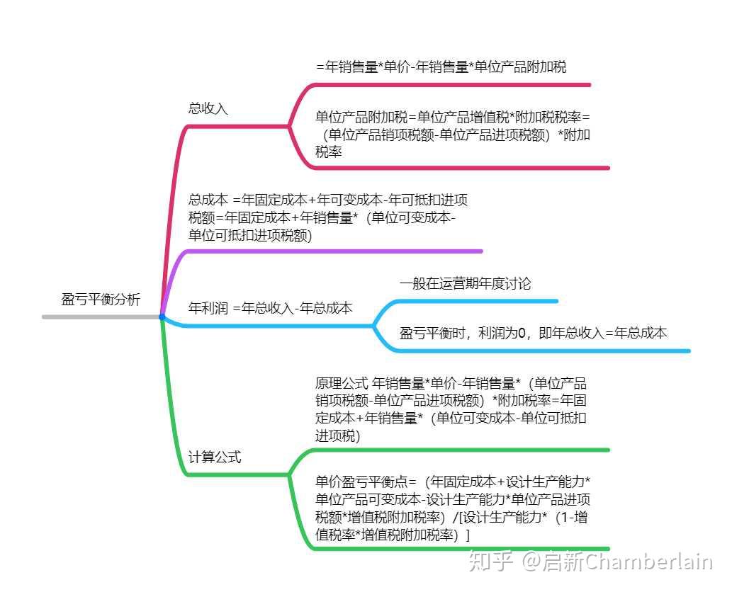 盈亏平衡分析--思维导图