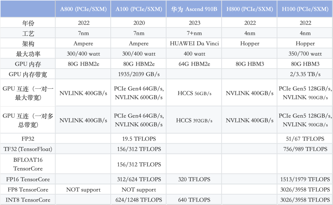 英伟达a100/a800/h100/h800/华为ascend910b对比:英伟达gpu l2/t4/a10