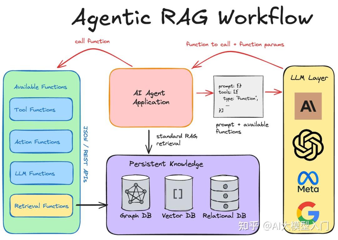 什么是Agentic RAG?与普通RAG的区别,一篇文章让你彻底明白! - 知乎