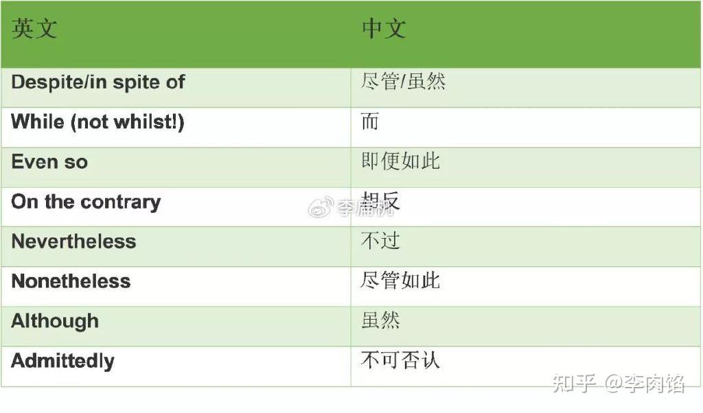 学术写作中常用的50个连接词和短语 - 知乎