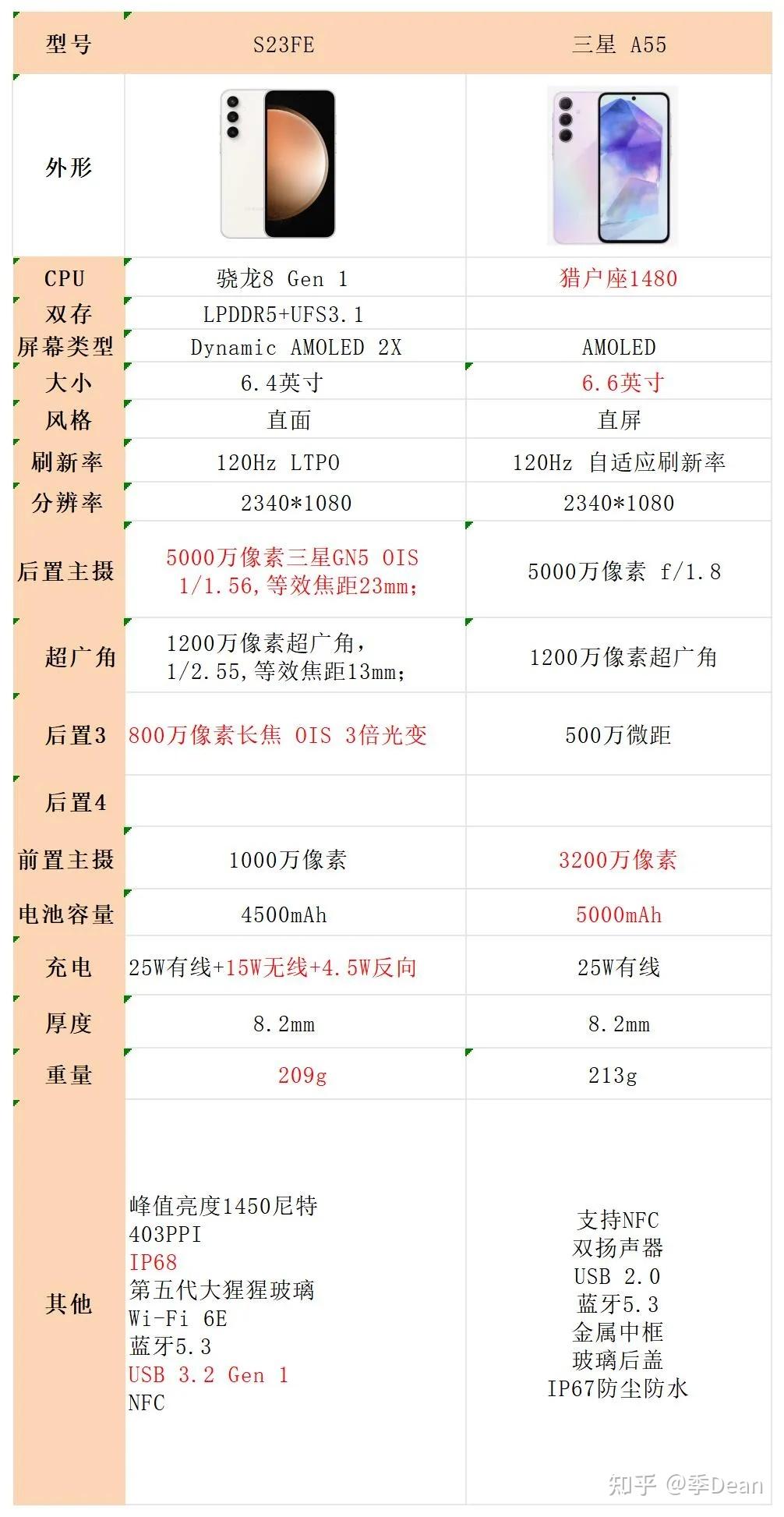 和三星a55的主要参数图三星s23fe京东三星(samsung)galaxy a55 光学