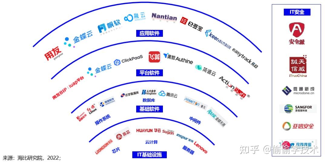 中国信创生态的深度分析 - 知乎