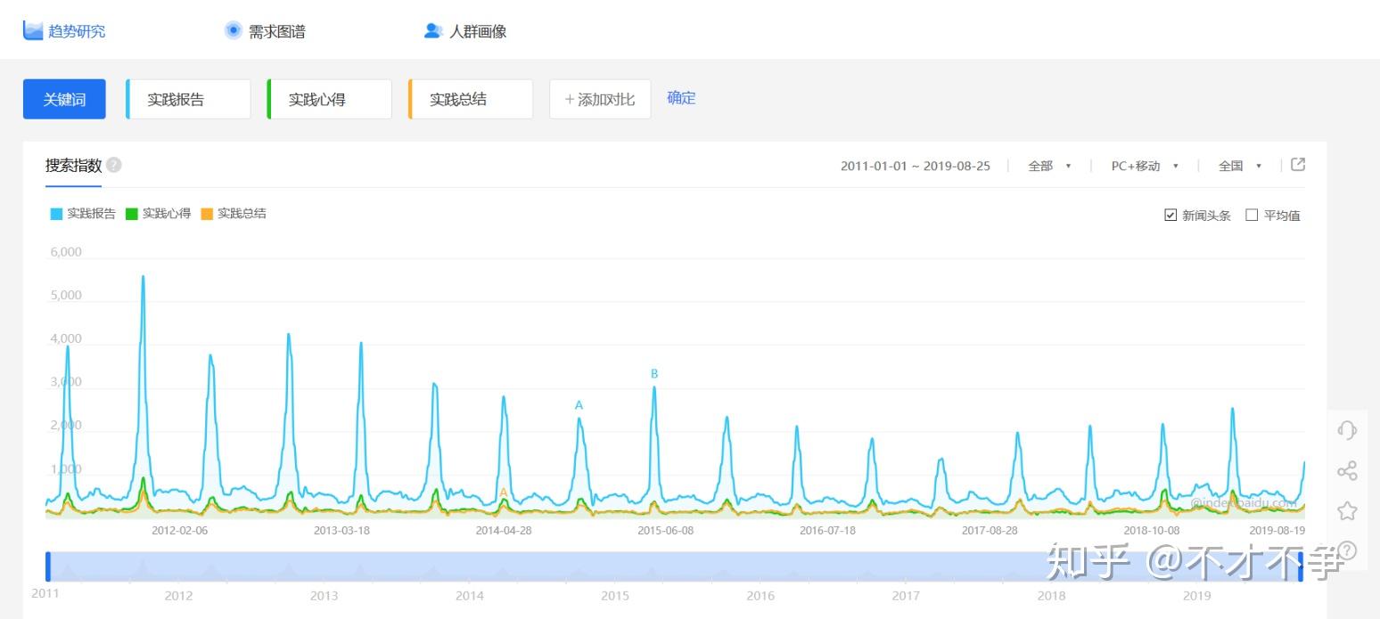 容吧,百度上搜索有一千万条..看一下实践相关搜索内容的百度指数变化: