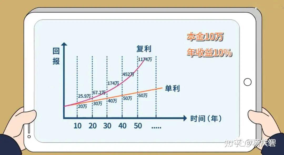 1复利比单利更重要