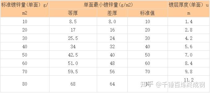 镀锌层重量  表面处理种类及特点 注 表面处理记号与牌号可任意