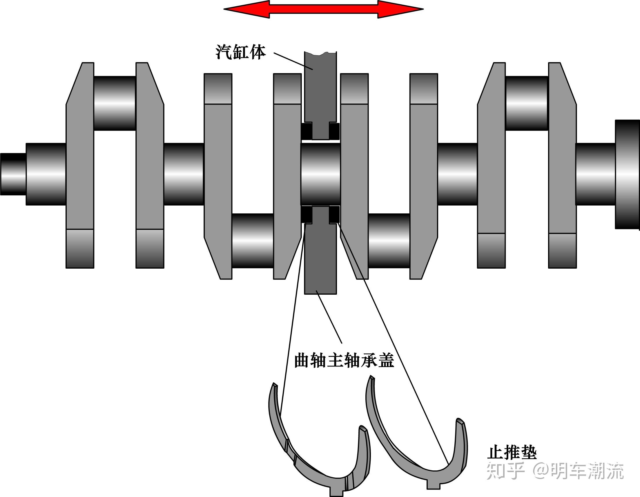 將該軸承放在曲軸的某一主軸承孔內,依靠翻邊限制曲軸的軸向位移.帶