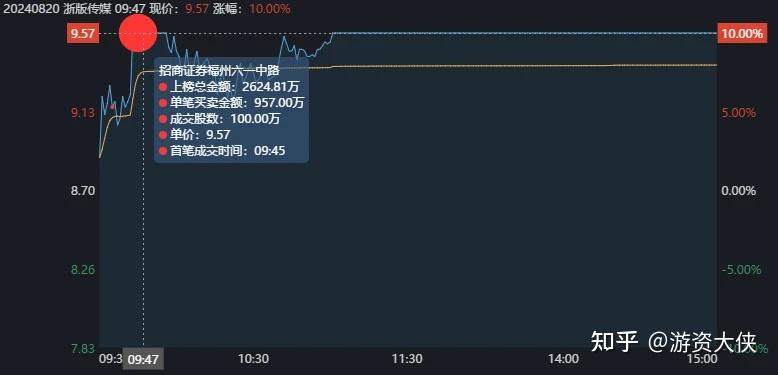 知名游资如何操作?小鳄鱼:买入国中水务1.1亿