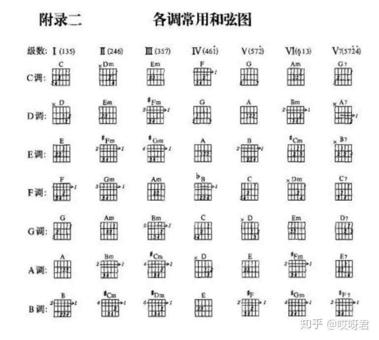 吉他上的音对应指板的位置,并且你开始熟悉除了顺接和弦外的其他和弦