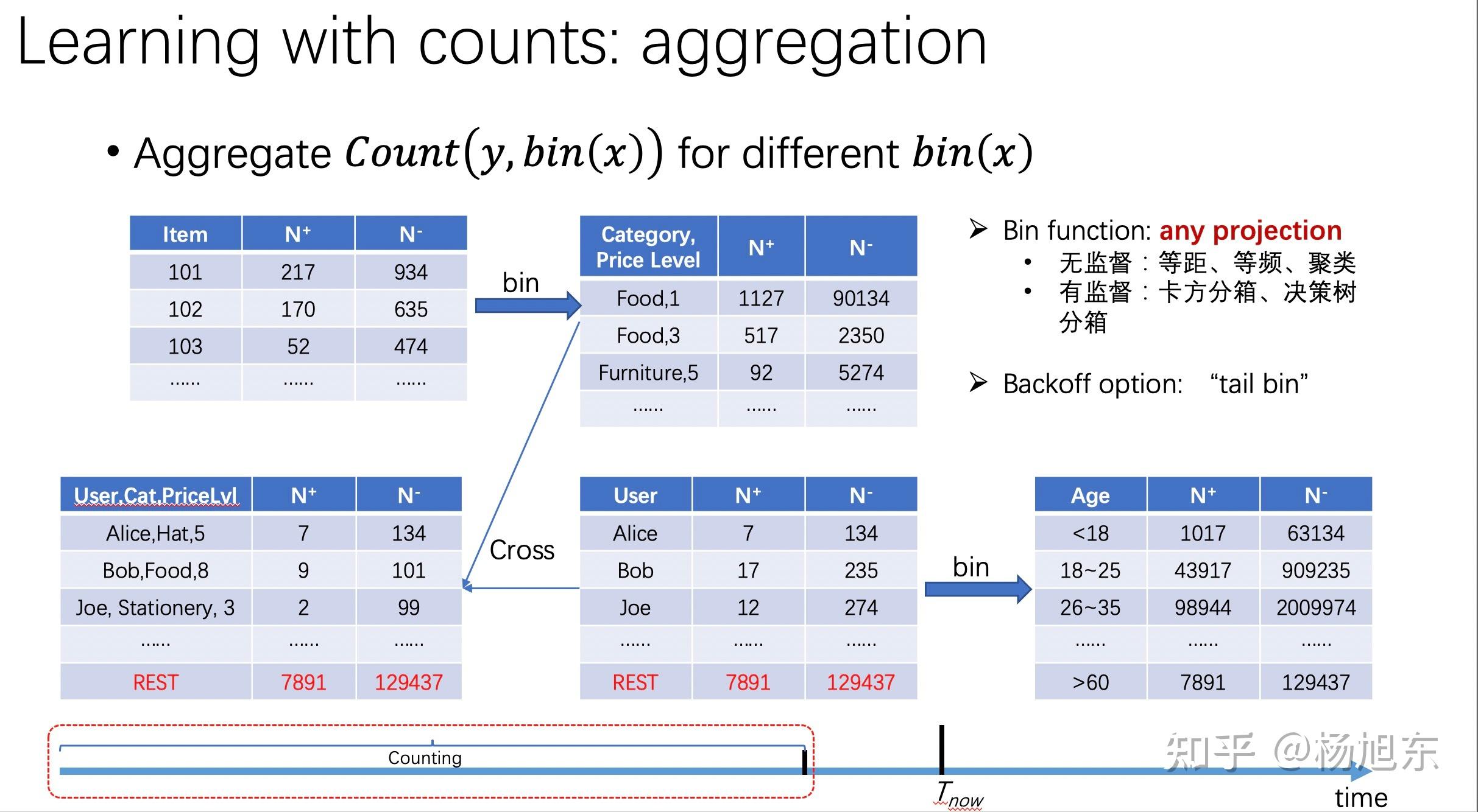 广告场景下高基数(high-cardinality)属性表示为特征时的挑战scalable