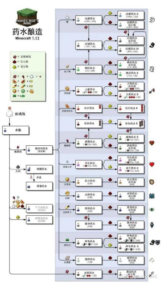 我的世界炼药大全配方 - 知乎