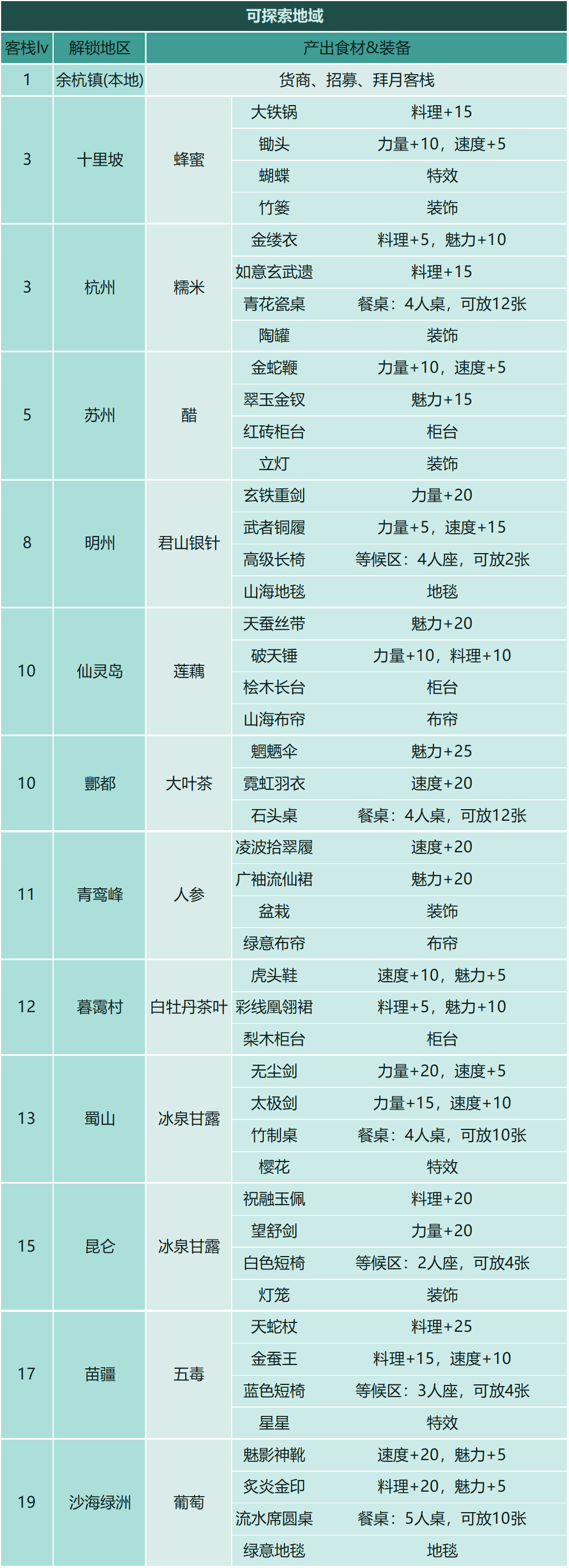 【仙剑客栈2】全攻略：人物、装备、御灵、食谱、地区、客栈、农场、日志、事件、前尘、忆梦成就结局  第56张