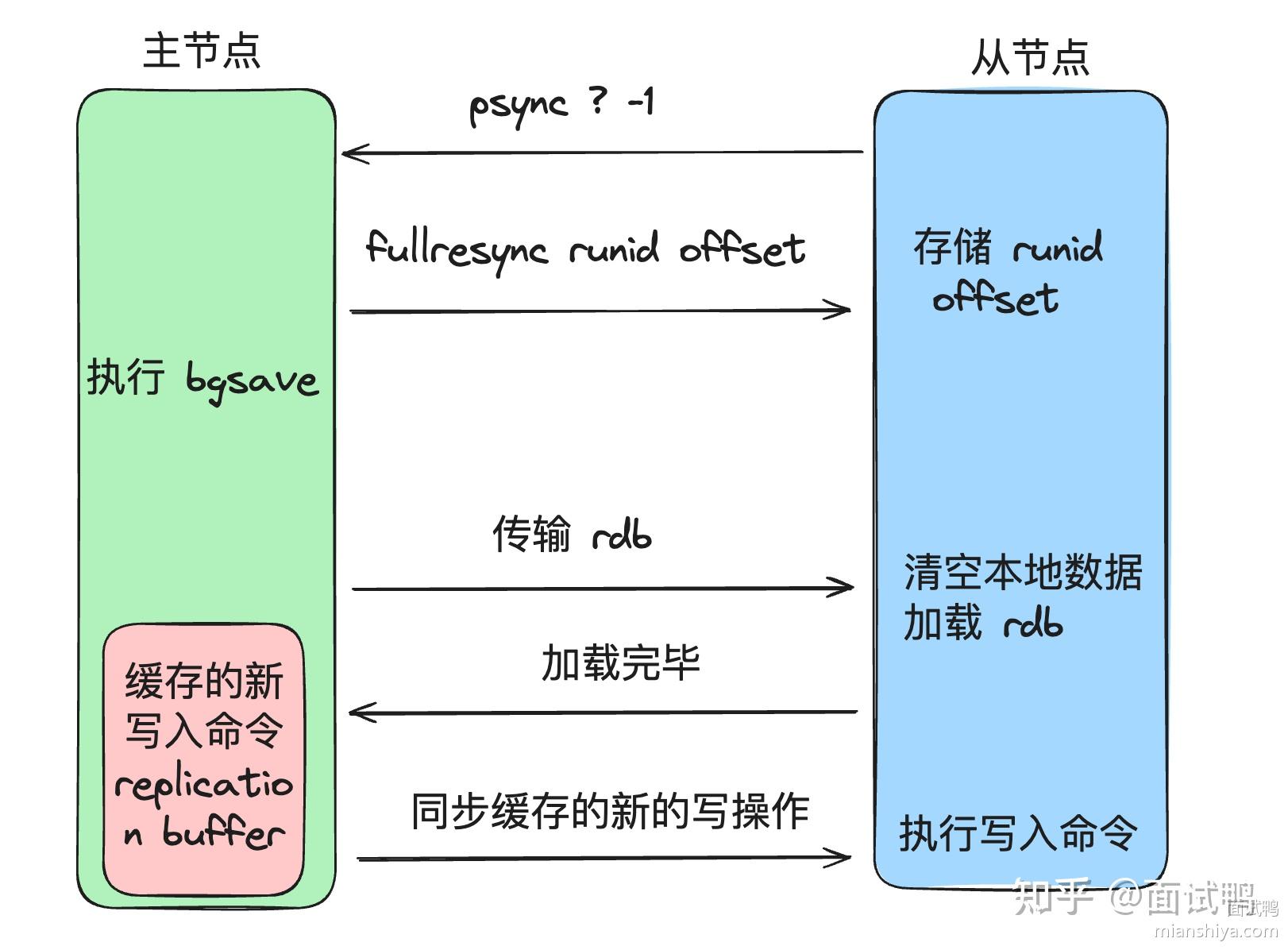 Redis主从同步原理是什么？ - 知乎
