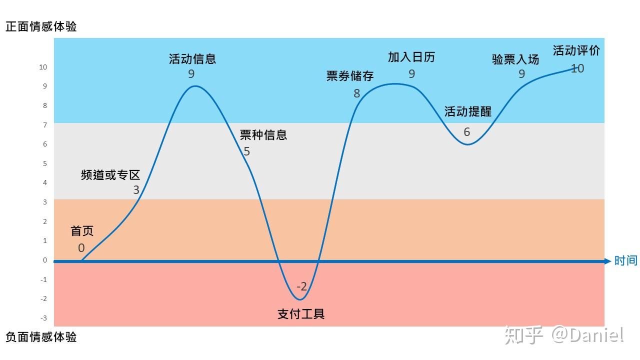 丹尼尔卡尼曼峰终定律图片