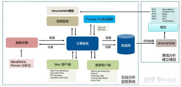 生物制药上游工艺PAT应用 - 知乎