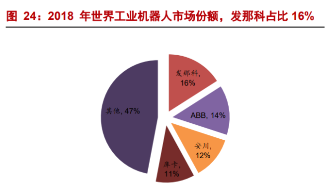 埃斯頓專題報告國產工業機器人龍頭中國發那科正在崛起