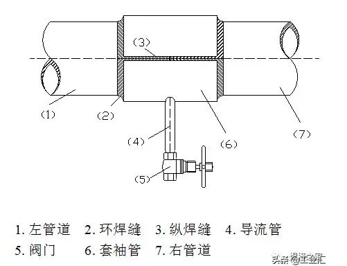 压力不大时,可采用与渗漏管同直径的管切成堵漏板,在渗漏面衬以锡,铅