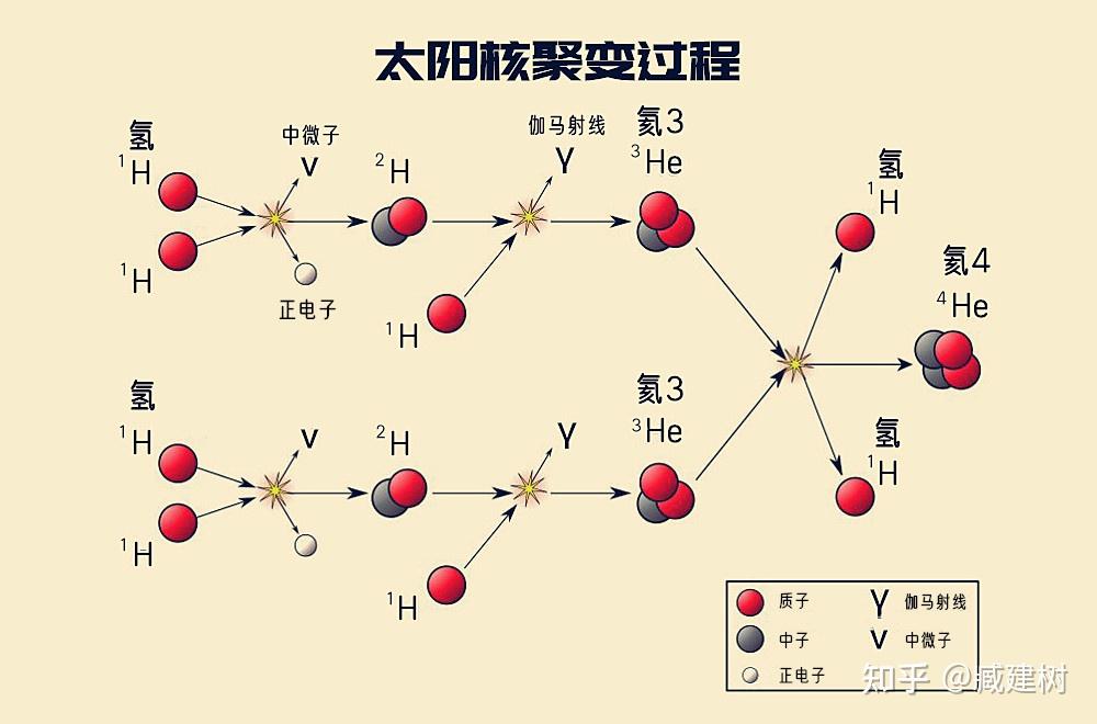 太阳为什么会释放能量?太阳核聚变过程