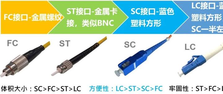 光纤分类有哪些?光纤与收发器如何配对使用 - 知乎