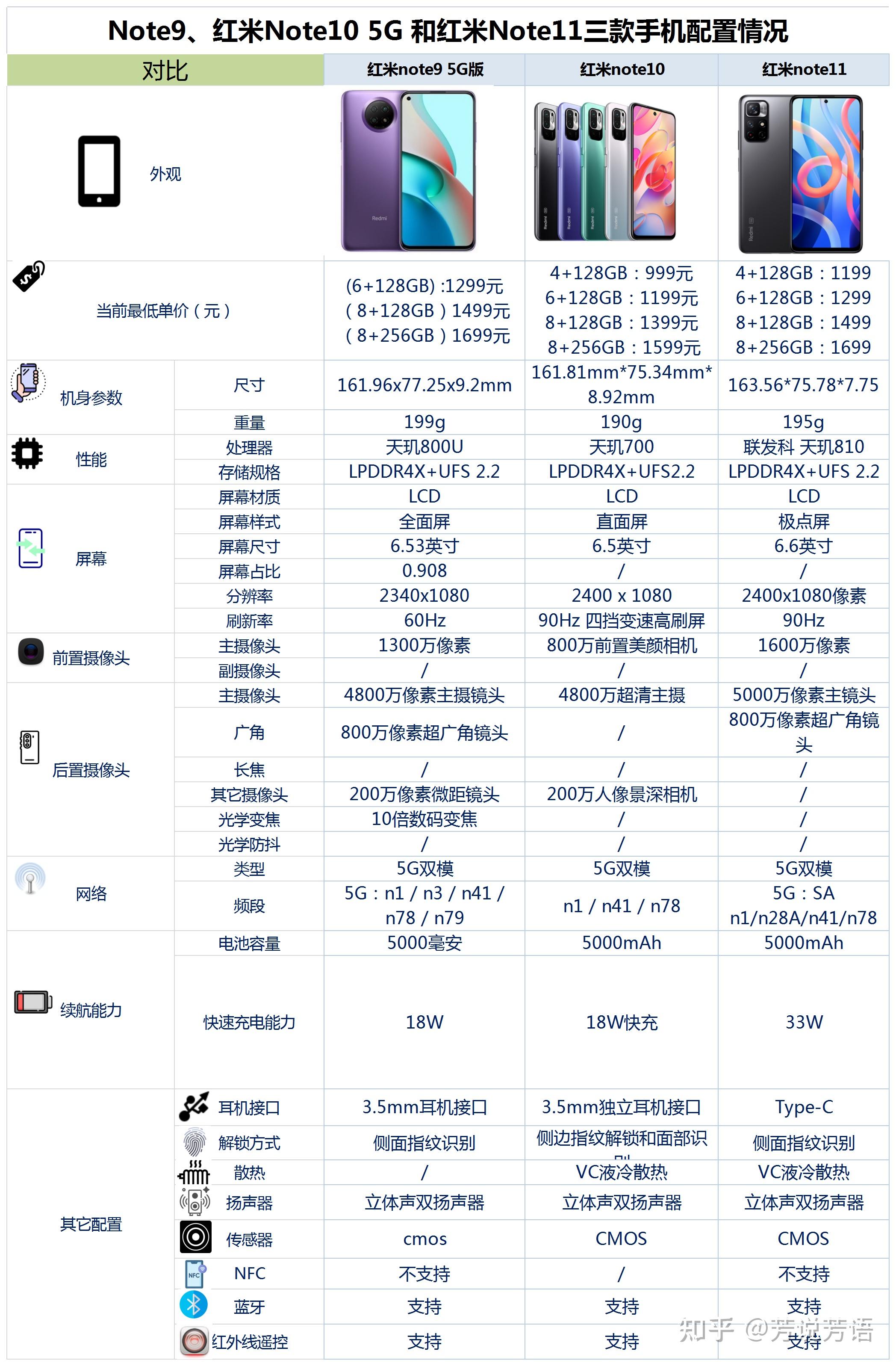 红米note9,红米note10和红米note11相比较,该如何选?