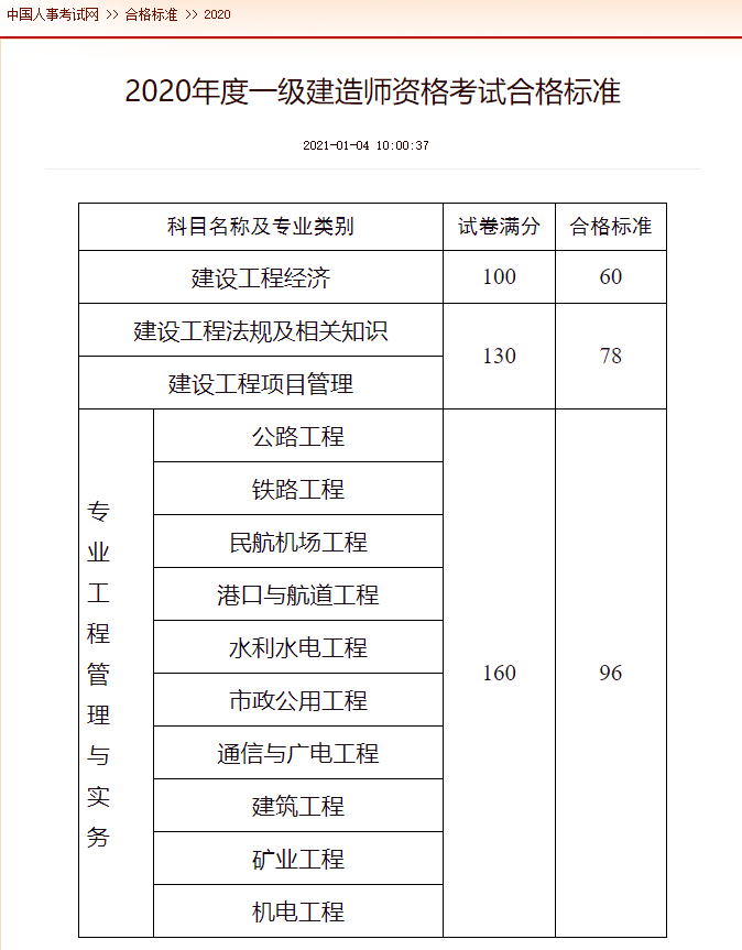 君穗教育考過2021年二建後2022年應該考一建還是選擇增項