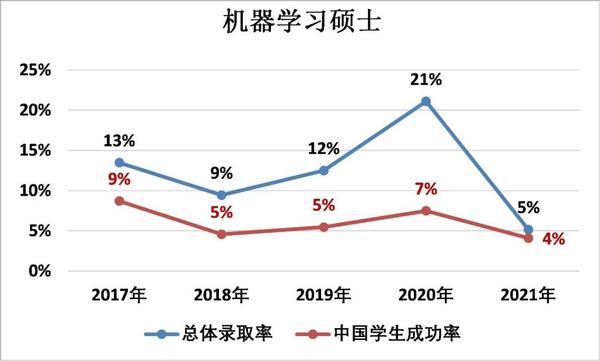 2021年总申请数接近千人：UCL伦敦大学学院MSc Machine Learning机器学习硕士 - 知乎