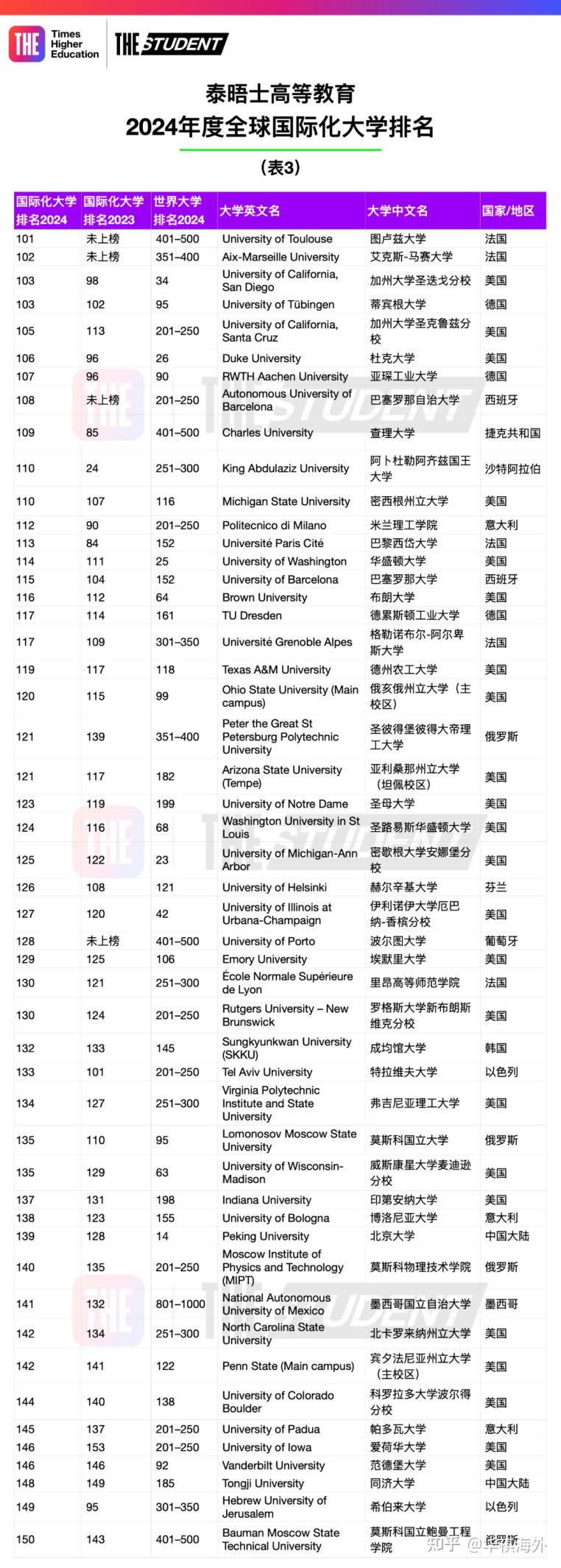 不仅如此,城大每年有超过1200名城大学生前往海外参加交换和教育项目