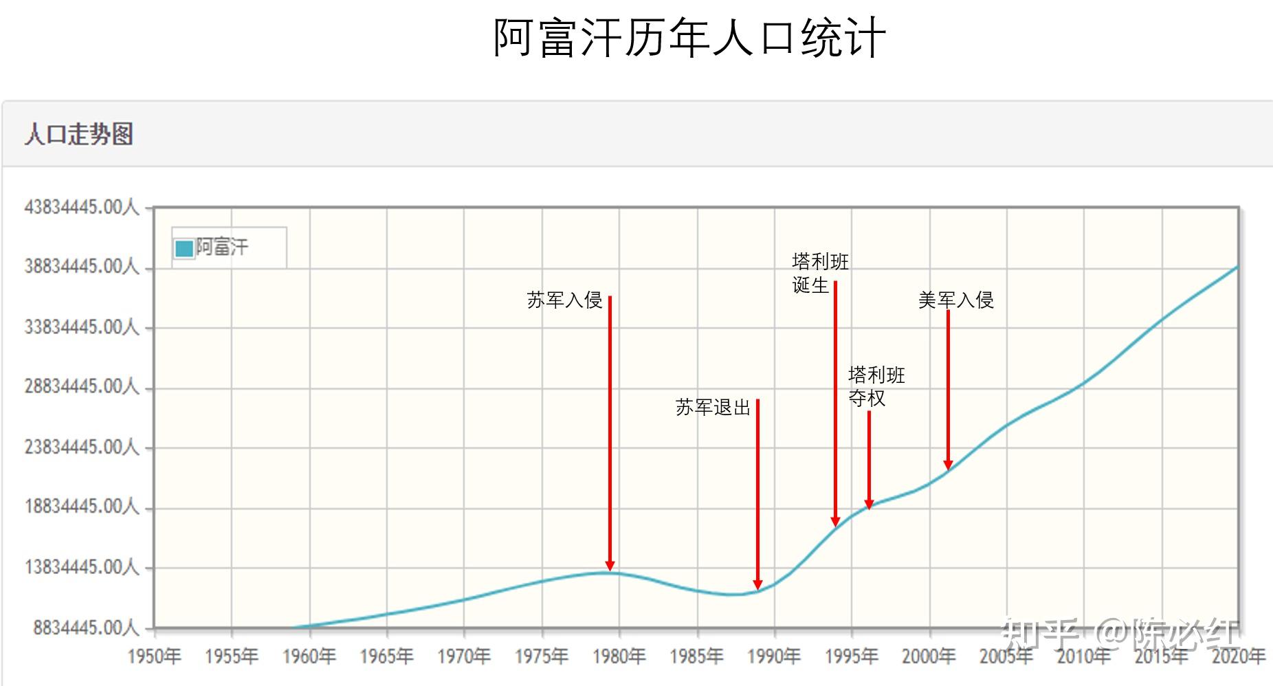 阿富汗历年人口变化情况及说明
