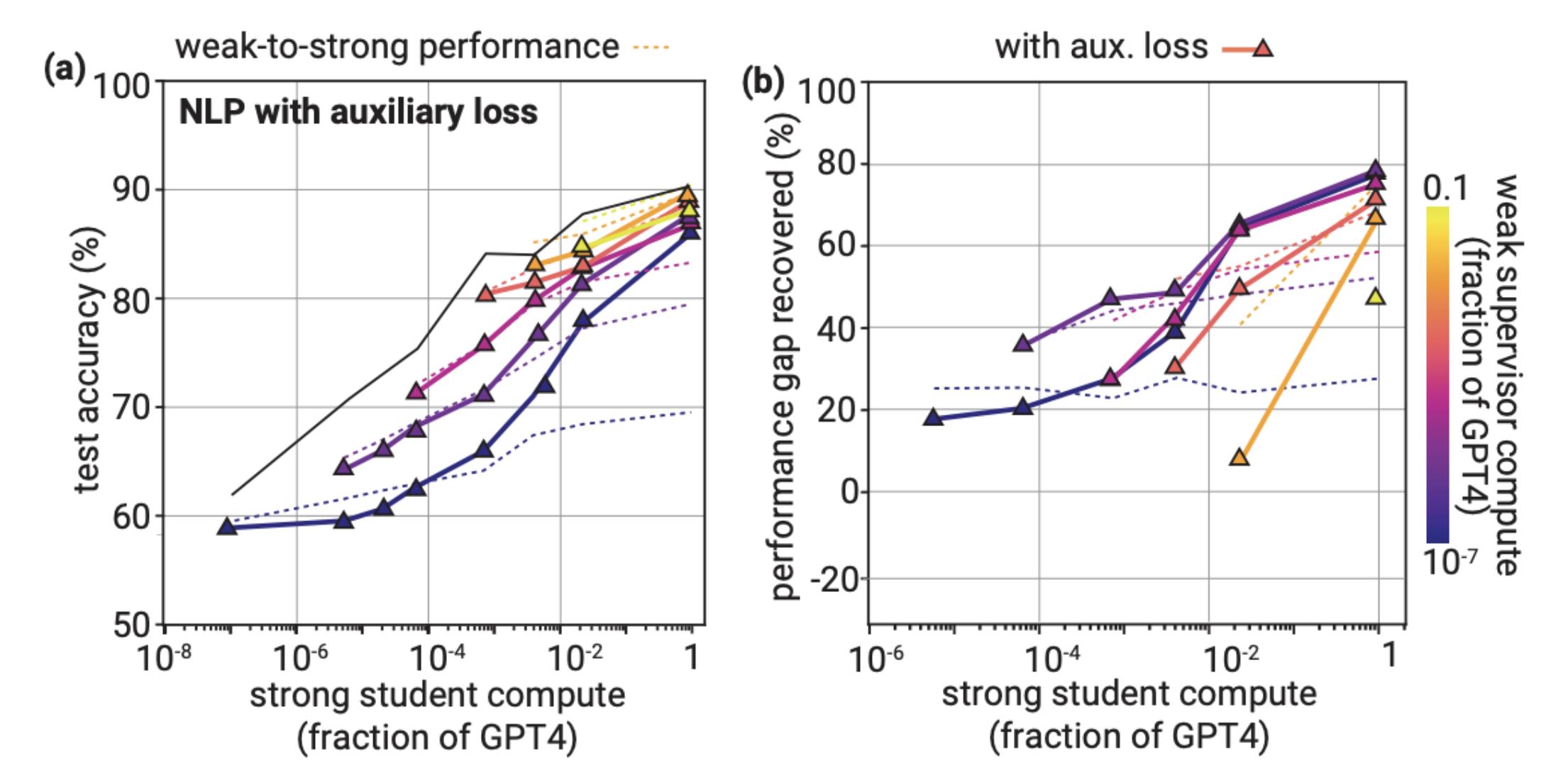 OpenAI：Superalignment的一种途径——Weak-to-Strong Generalization - 知乎