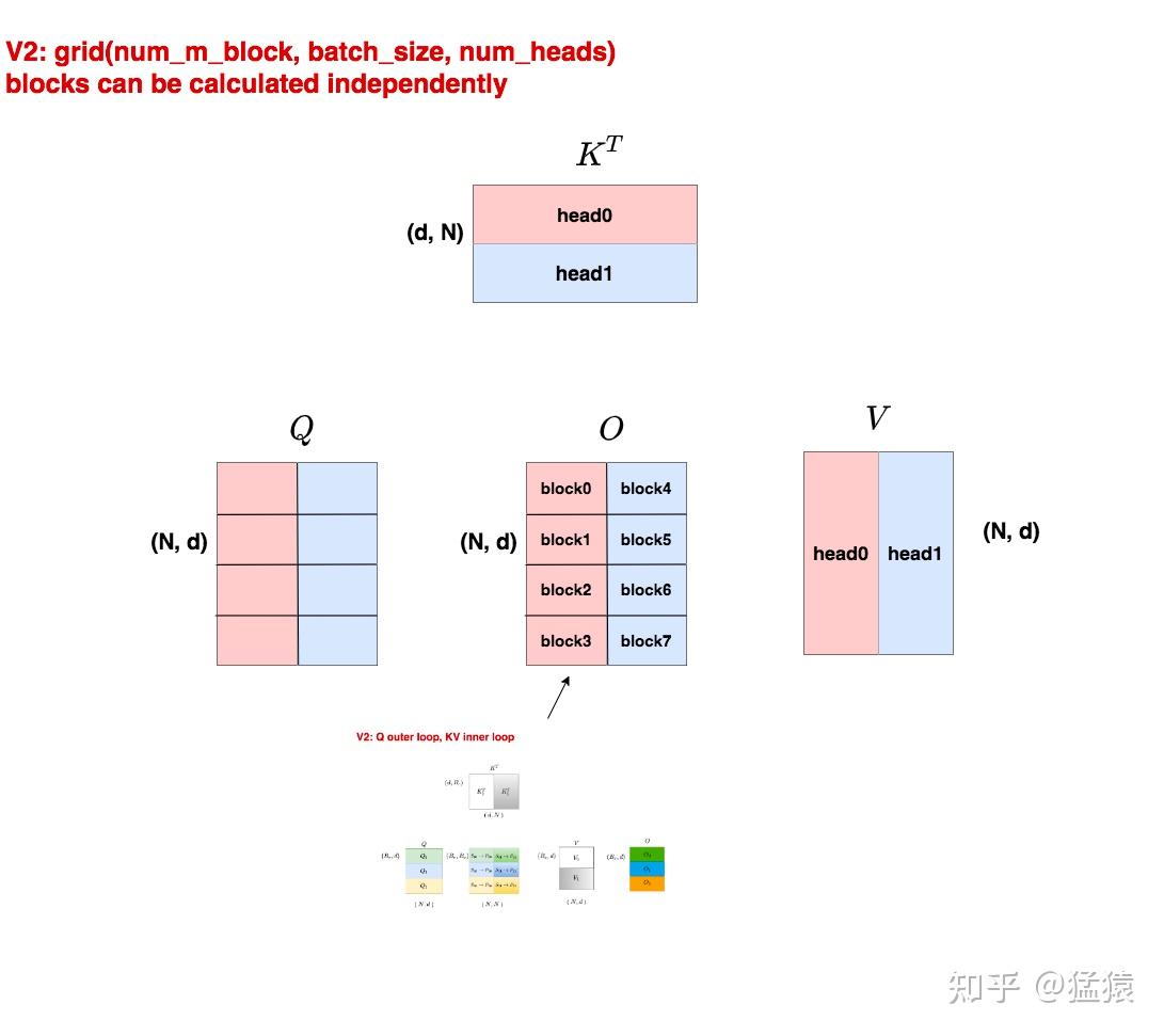 图解大模型计算加速系列：Flash Attention V2，从原理到并行计算 - 知乎