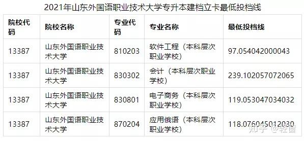 濟南大學泉城學院山東財經大學燕山學院青島城市學院泰山科技學院山東