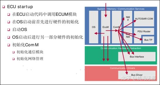 基于Vector的Autosar基础解读 - 知乎