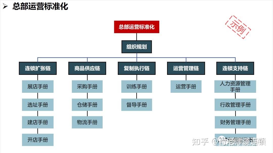 连锁建店、开店的标准化工作流程 - 知乎
