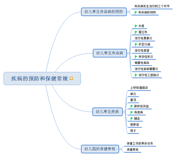 这部分主要讲到了幼儿常见的传染病,疾病以及如何预防的问题,这部分算