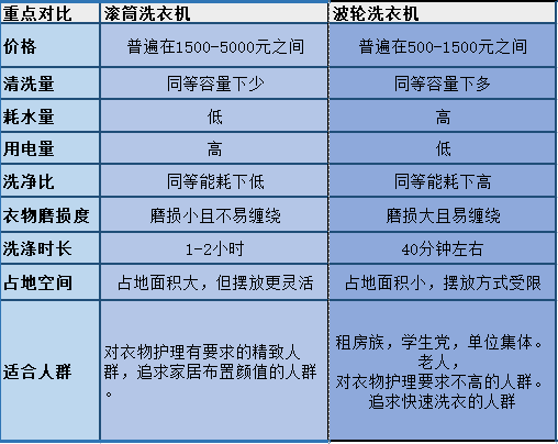 分为滚筒和波轮两种:滚筒洗衣机:发源于欧洲,模仿棒锤击打衣物原理