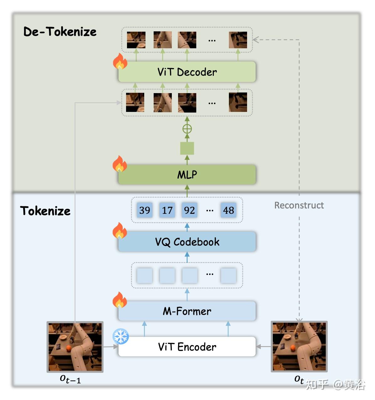 Moto:潜运动token作为机器人操作的桥接语言 - 知乎