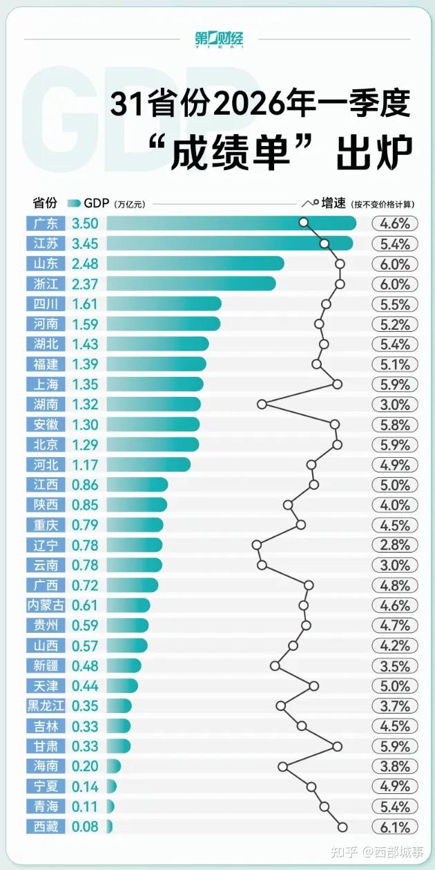 新趋势浮现！31省份一季度GDP排名，来了 - 知乎