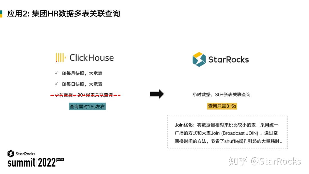 TCL 基于 StarRocks 构建统一的数据分析平台 - 知乎
