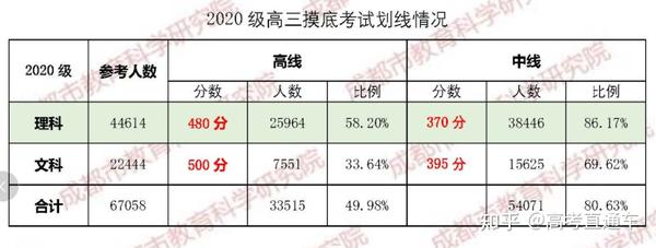 2018年四川高考分数_2023年四川高考分数线_2012年四川高考分数排名