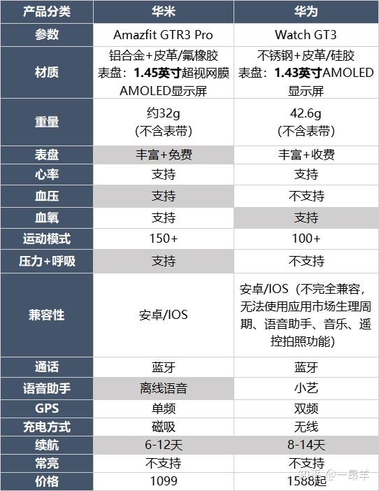 华米gtr3pro参数图片