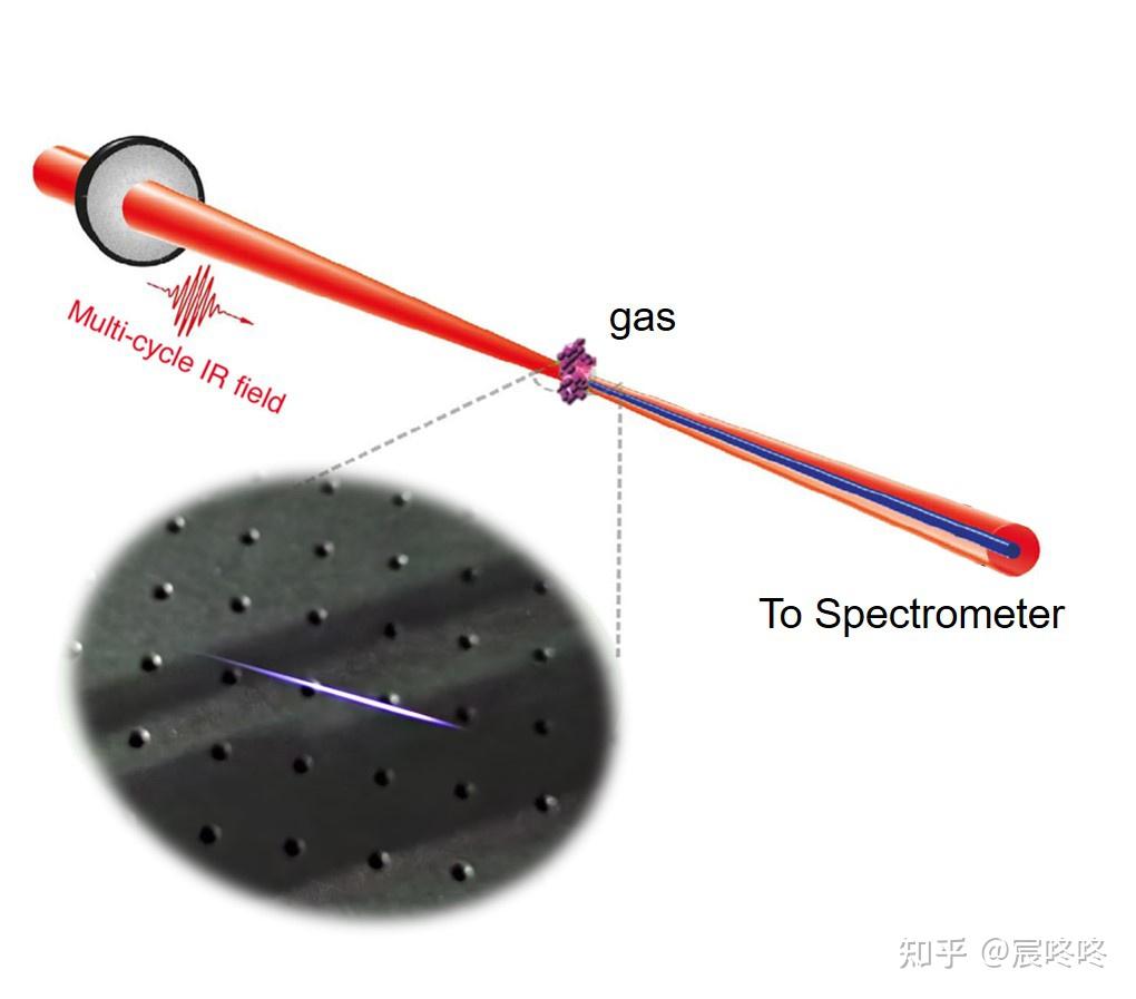 高次谐波产生highharmonicgeneration