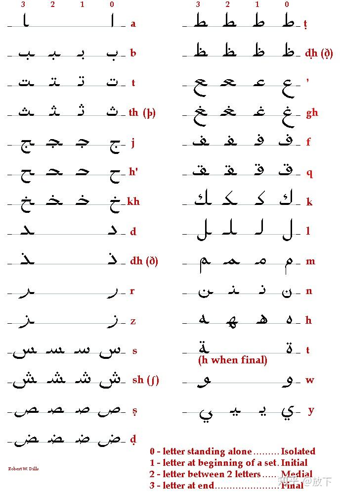 阿拉伯语字母变形表