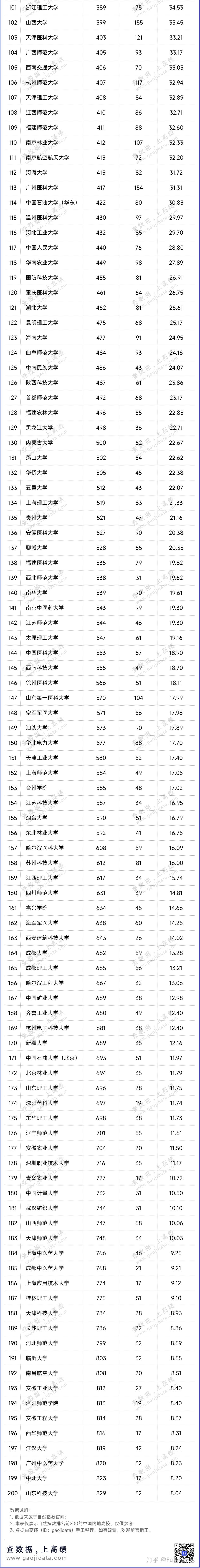 TOP200 top200