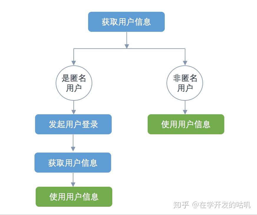 用户信息获取图片