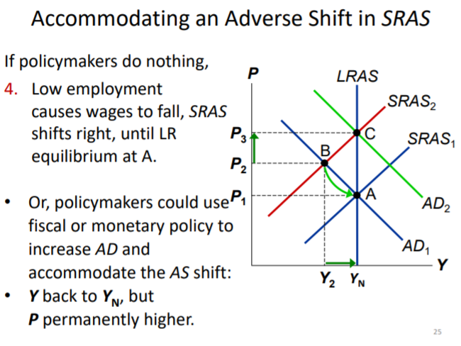 aggregated supplyas curve is vertical in the long run and upward