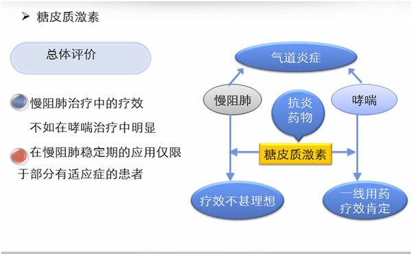 慢性阻塞性肺疾病慢性支氣管炎肺氣腫支氣管哮喘的區別與治療