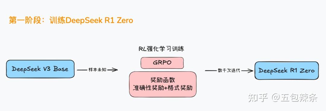 DeepSeek R1训练深度解析，原来它是这么被训练出来的 - 知乎